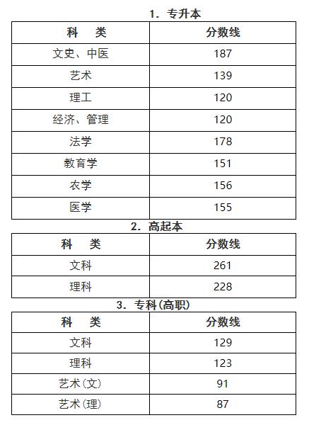 2020年浙江省成考招生录取最低分数线(图1)