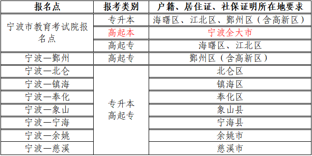 2024年浙江省成人高校招生考试宁波考区报名公告？