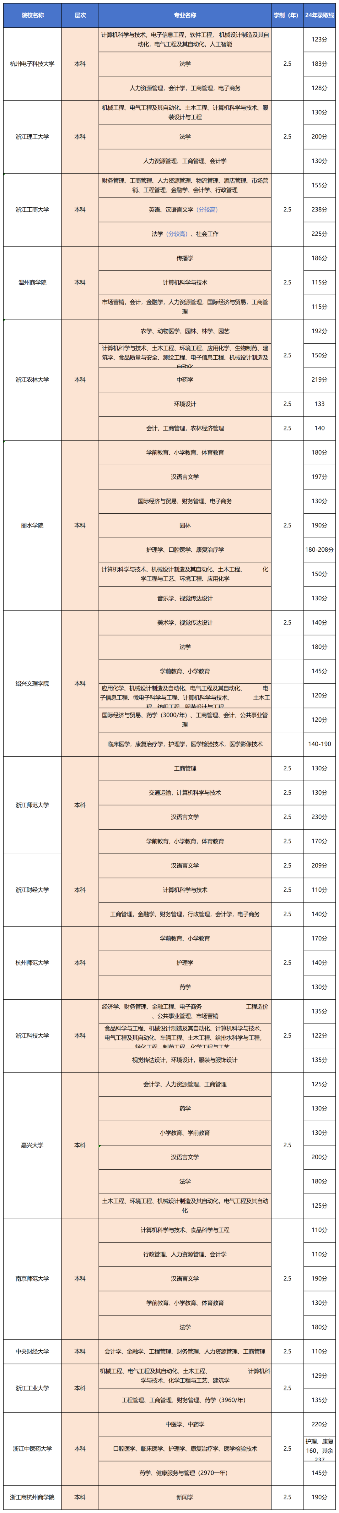 2025年浙江成人高考招生院校及专业，附录取分数线和学费标准~