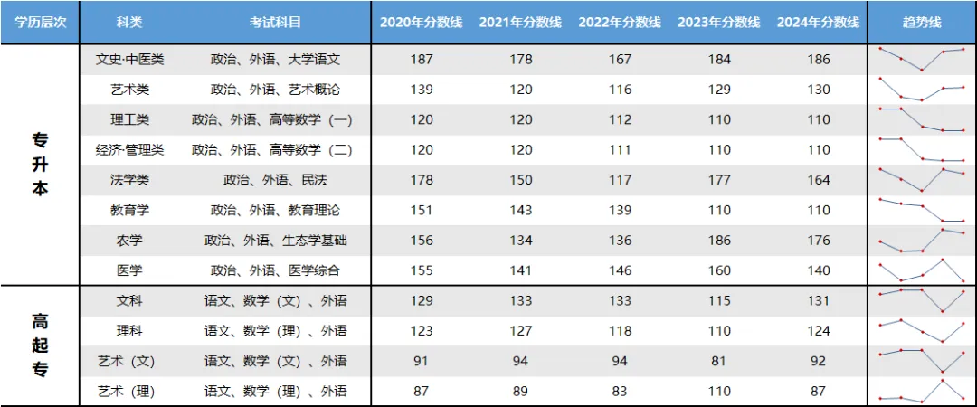 2025年浙江成人高考招生院校及专业，附录取分数线和学费标准~